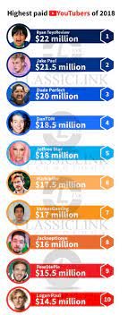 Who Are the Top Earning YouTubers